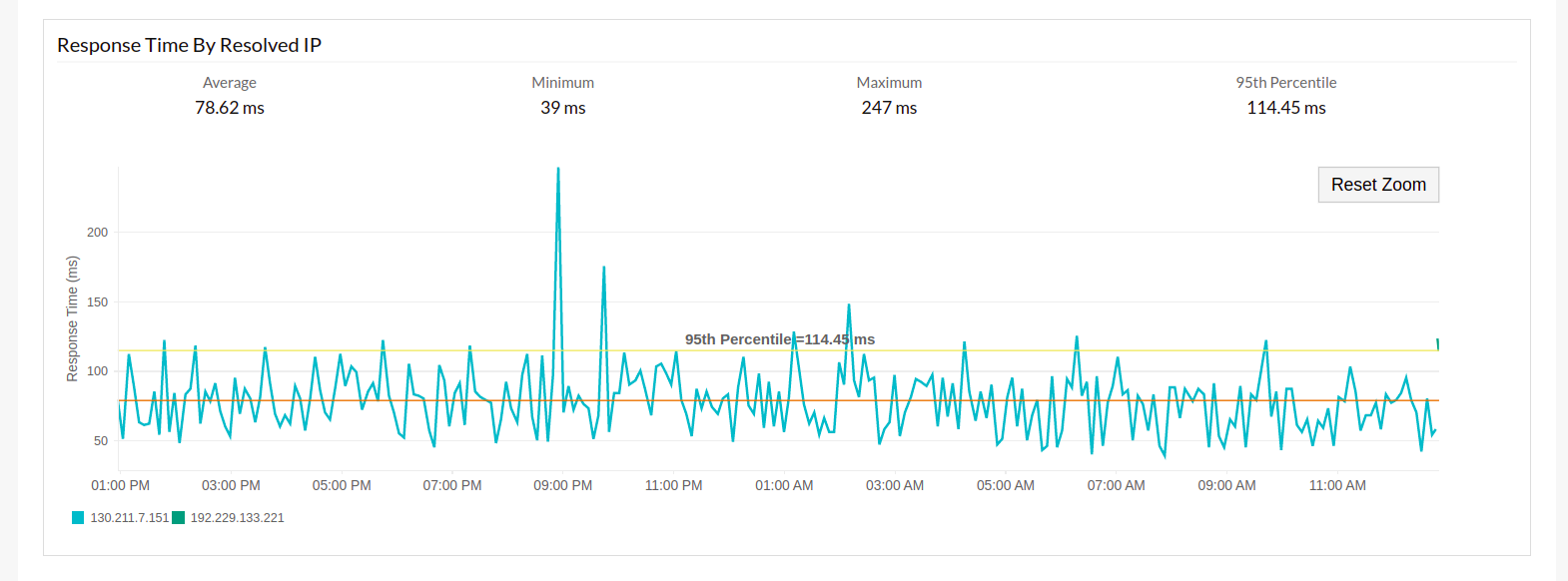 response-time-by-ip Response time by IP address graph