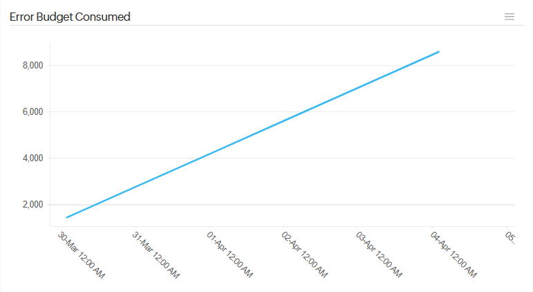 Error Budget Graph