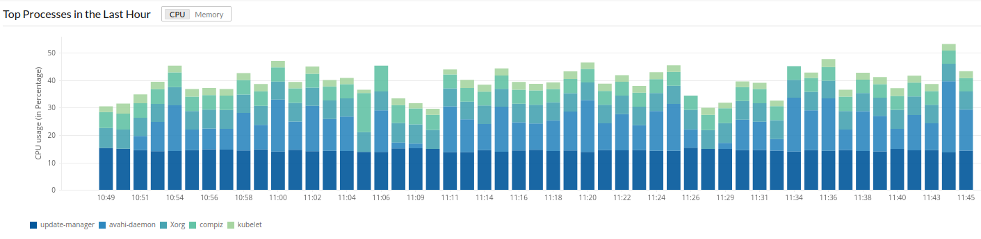 top-process-chart Top Process Chart