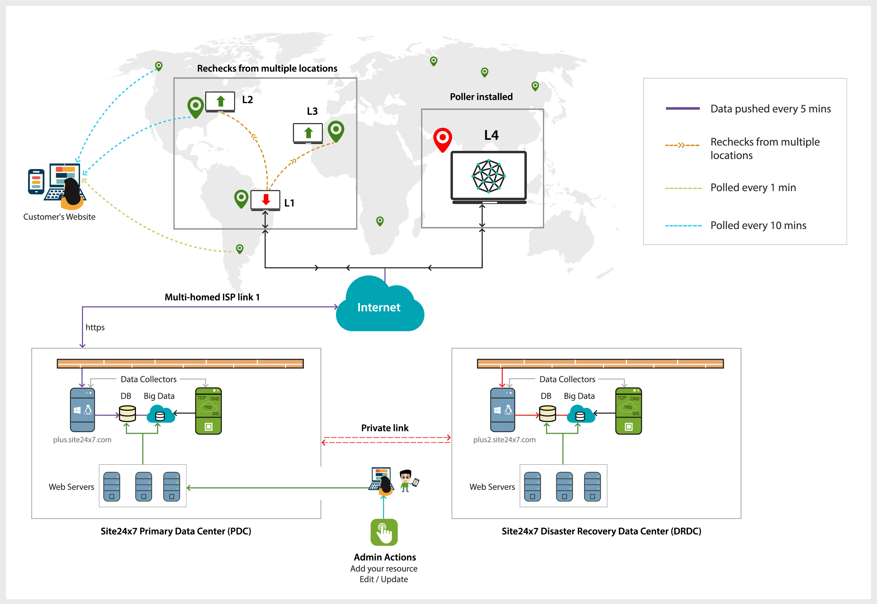url-monitoring-architecture architecture