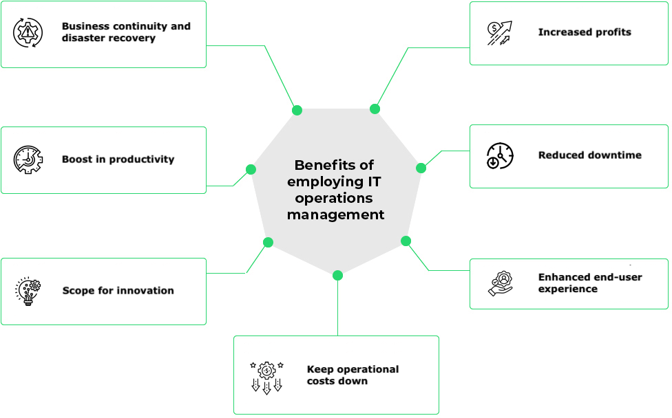 Beneficios de la implementación de soluciones de gestión de operaciones de TI (ITOM)