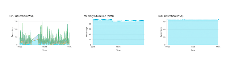 Real-time server performance monitoring