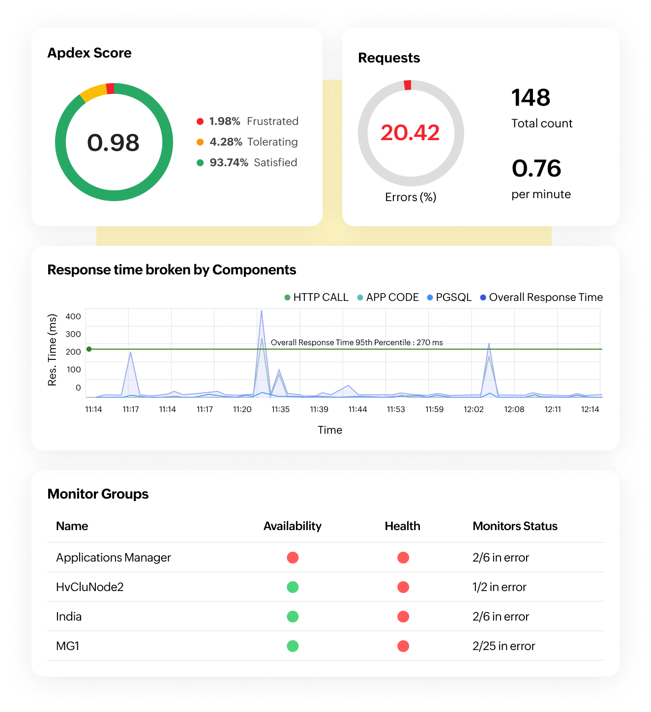Applications monitoring