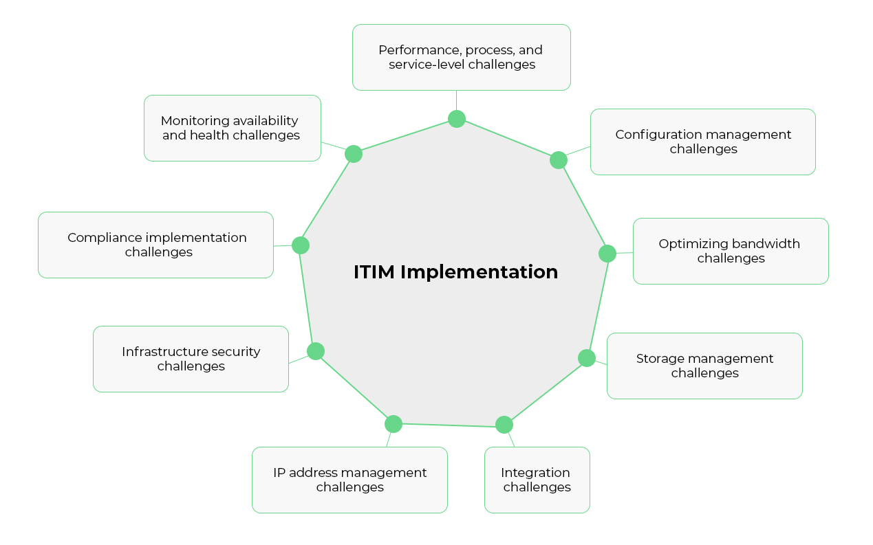 Implementación ITIM - ManageEngine OpManager Plus