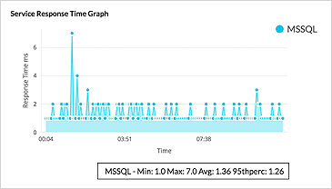 Service Process Monitoring Graphs - ManageEngine OpManager Plus