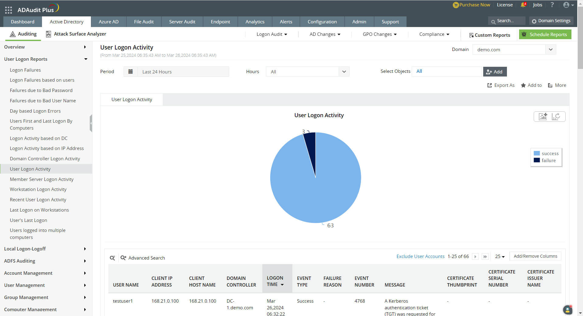 Report sul monitoraggio delle attività di accesso utente
