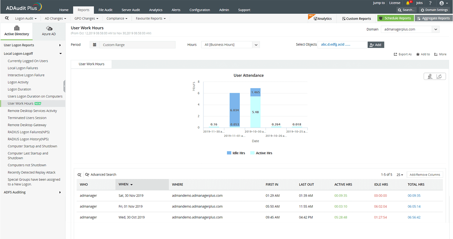 Tracker della produttività del personale