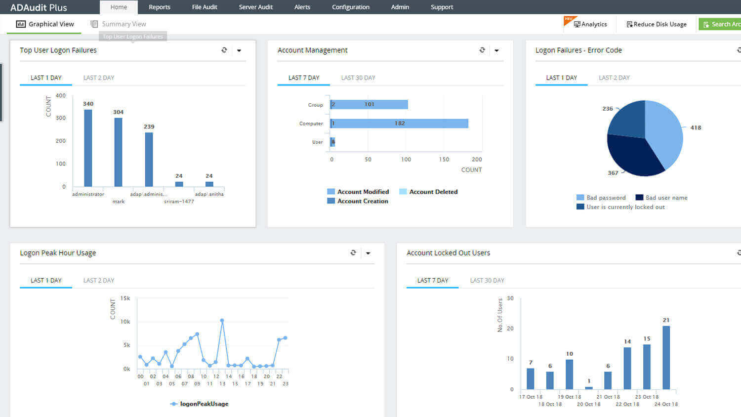 Dashboard di ADAudit Plus