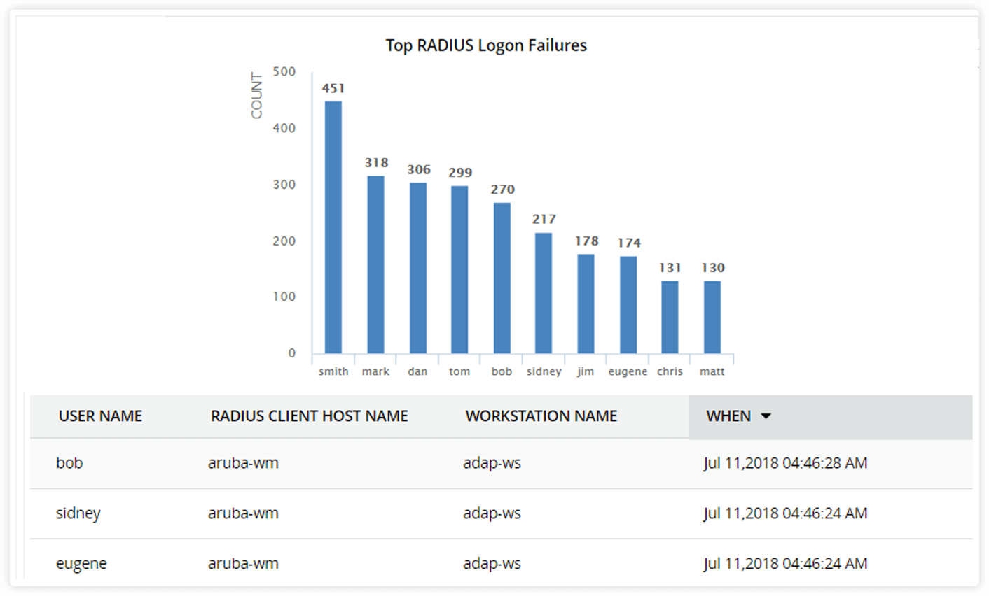 Track access to internal networks.