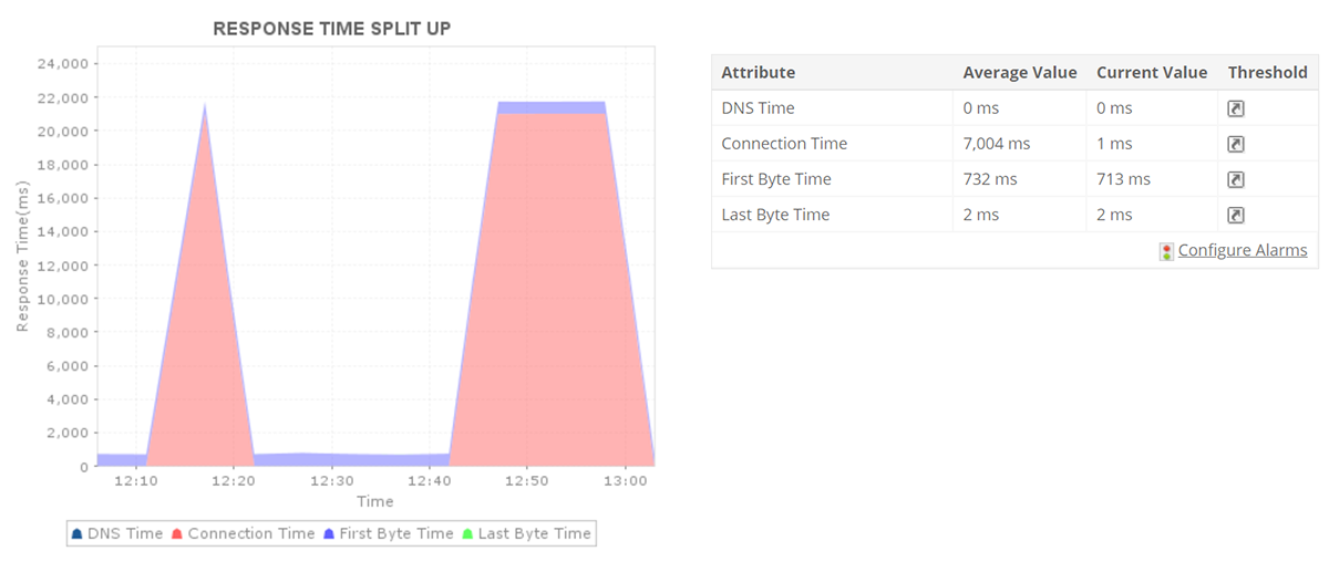 Website Monitoring Software - ManageEngine Applications Manager