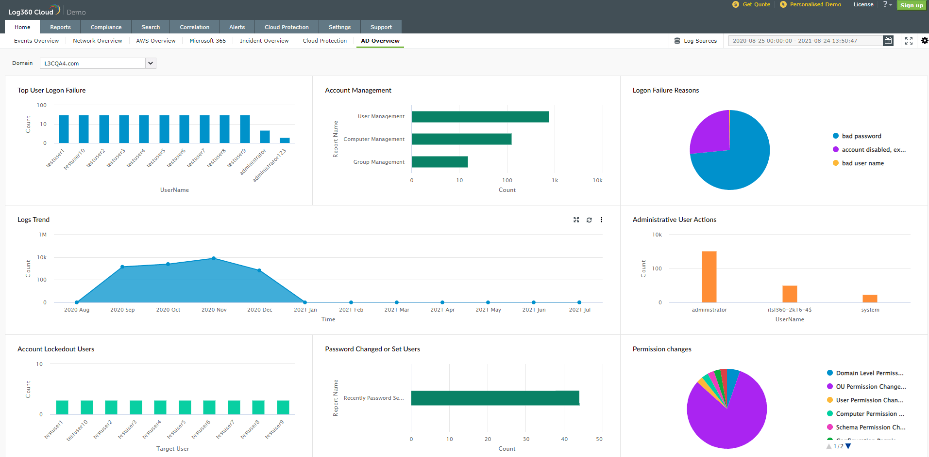 Esempio di dashboard di panoramica di AD