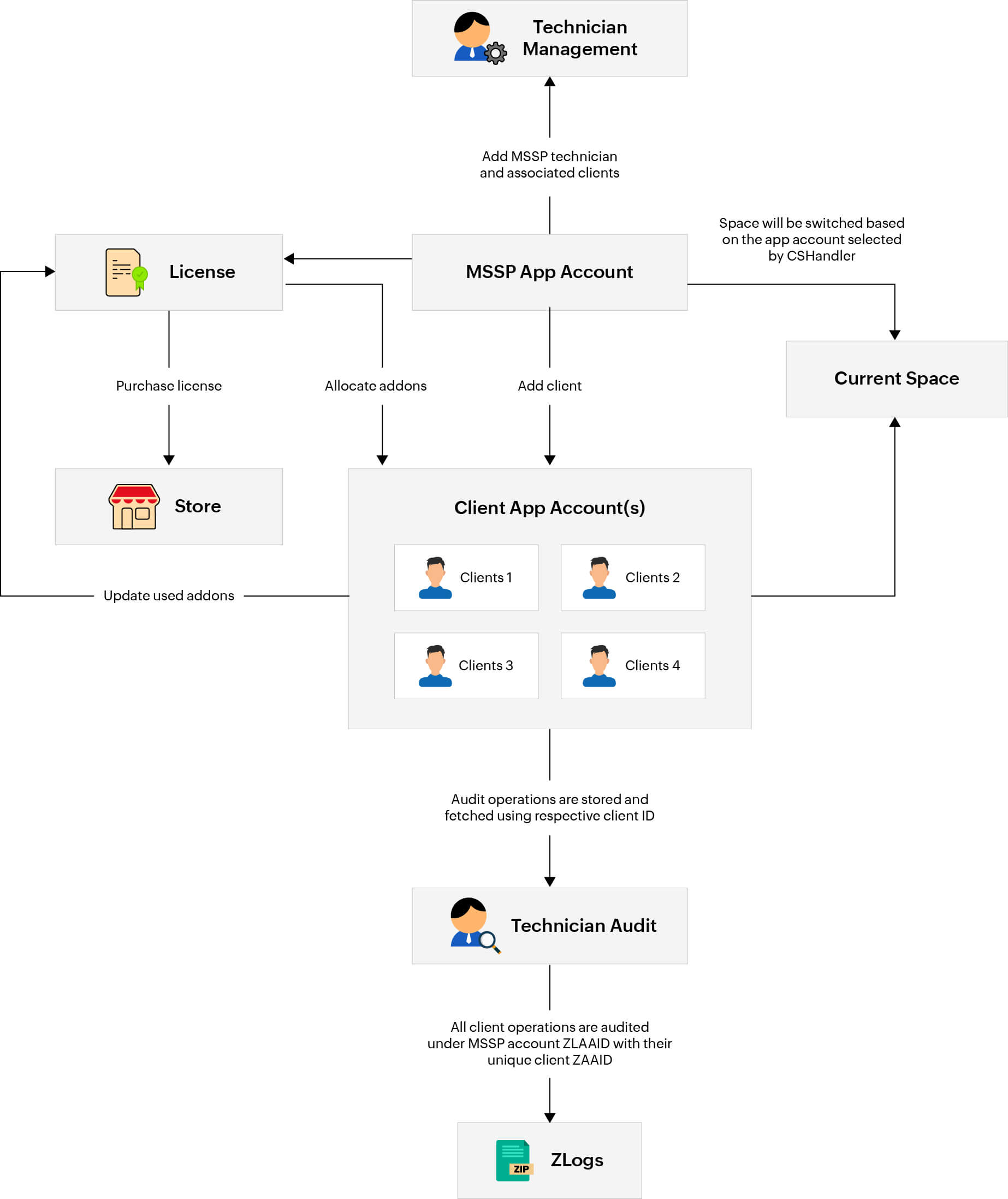 Architettura della soluzione di Log360 Cloud MSSP