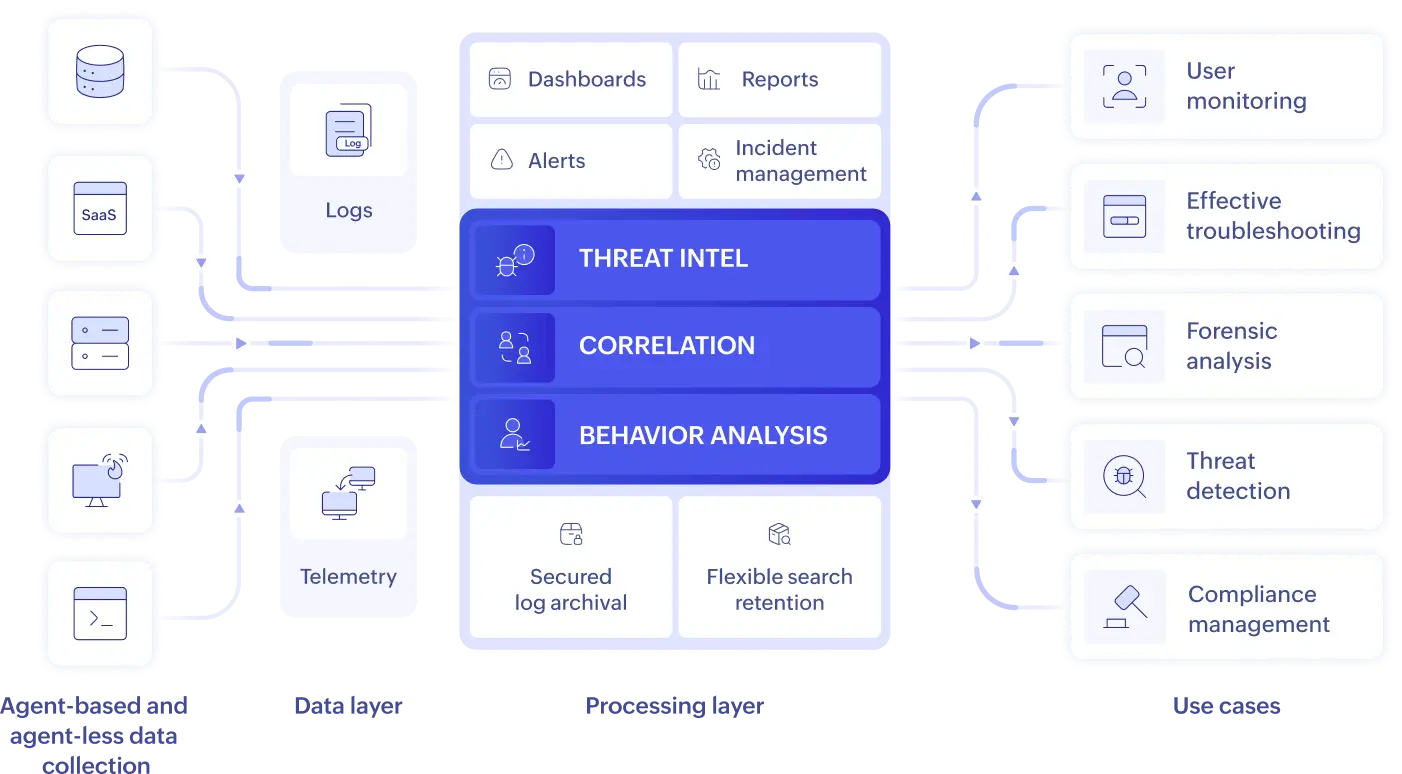 EventLog Analyzer - Funzionalità di gestione dei log e casi d'uso