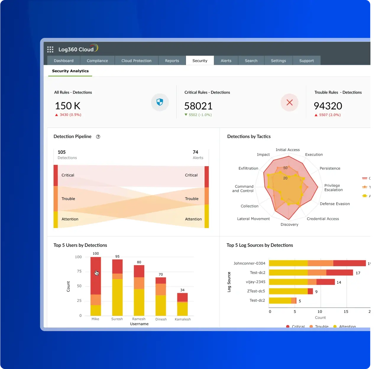 Visibilità totale delle minacce in una console unificata
