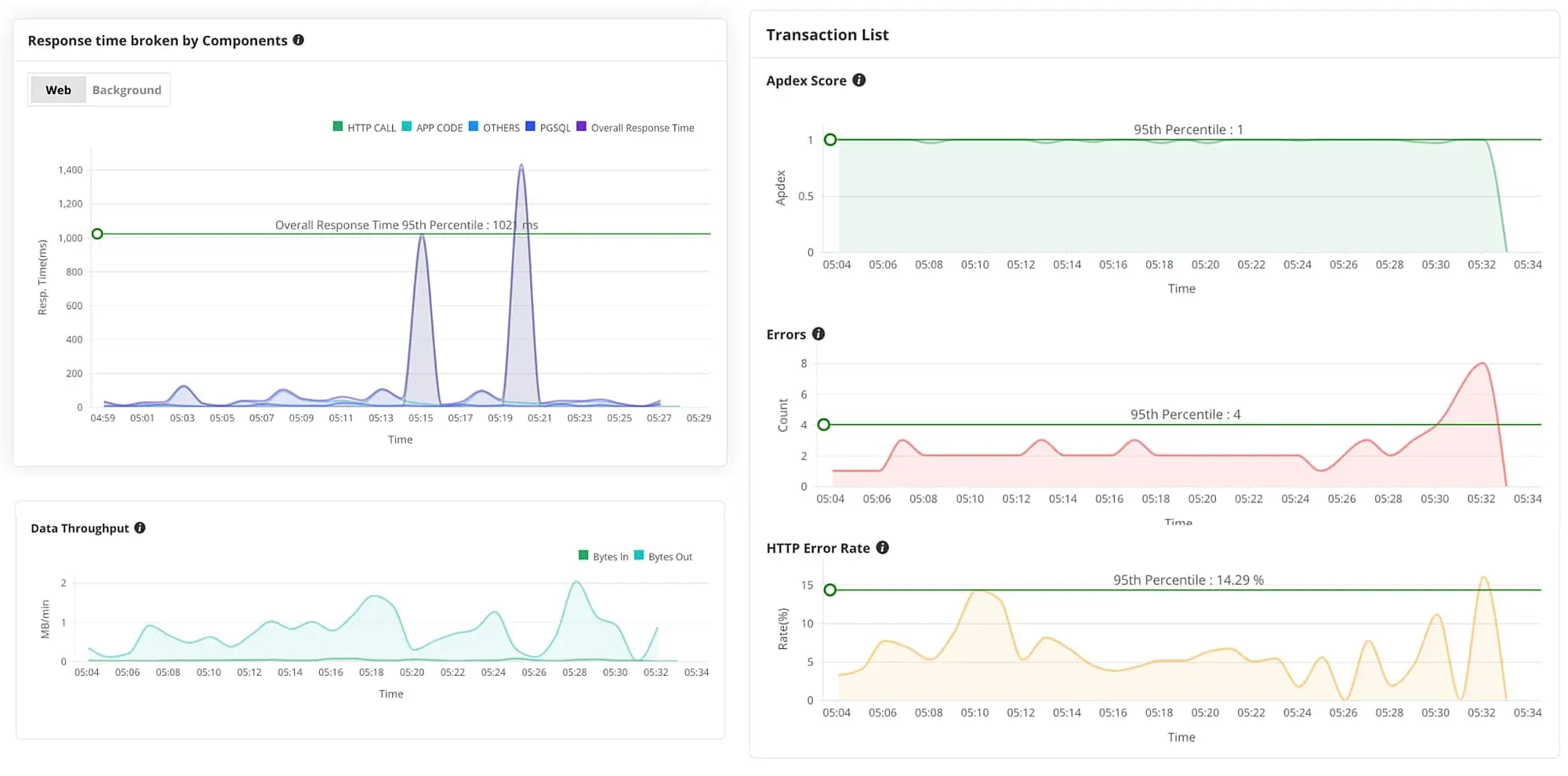 Monitoraggio delle prestazioni delle applicazioni