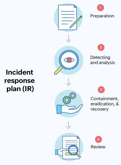 Comprendere le fasi di risposta agli incidenti