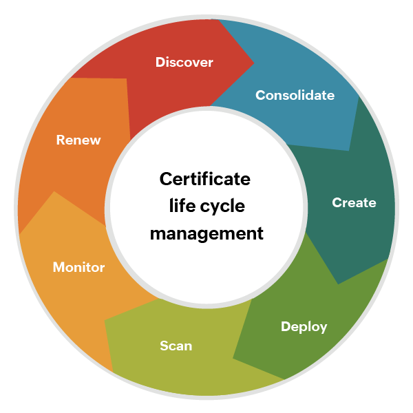 certificate lifecycle management