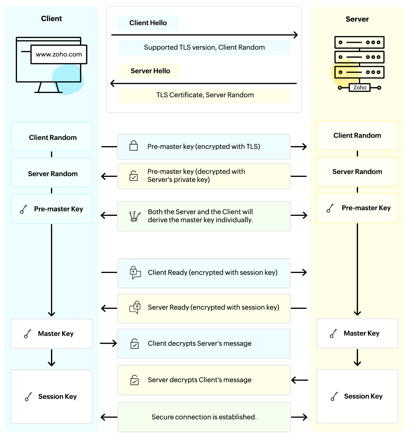 Steps involved in a TLS handshake