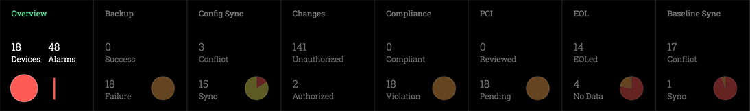 Network Configuration Management