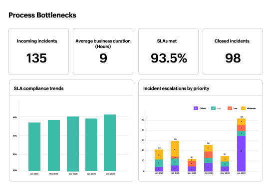 Dashboard de integración ServiceNow con Analytics Plus