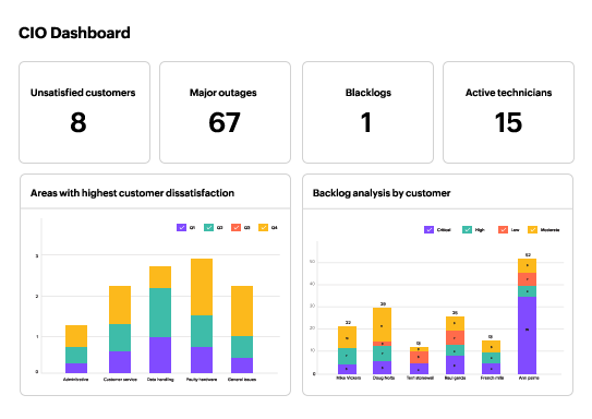 Dashboard de integración Zendesk con Analytics Plus