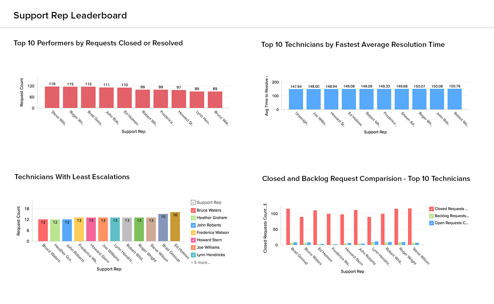 Dashboard en vivo de la tabla de clasificación de los análisis avanzados para Support Center Plus con Analytics Plus