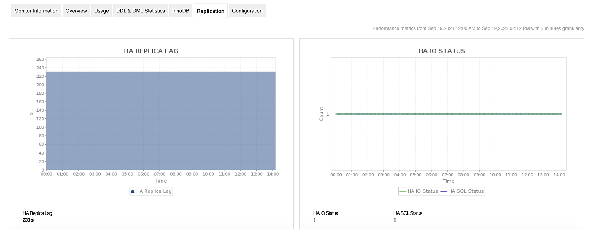 Dashboard de HA Status con el monitoreo de bases de datos Azure con Applications Manager de ManageEngine