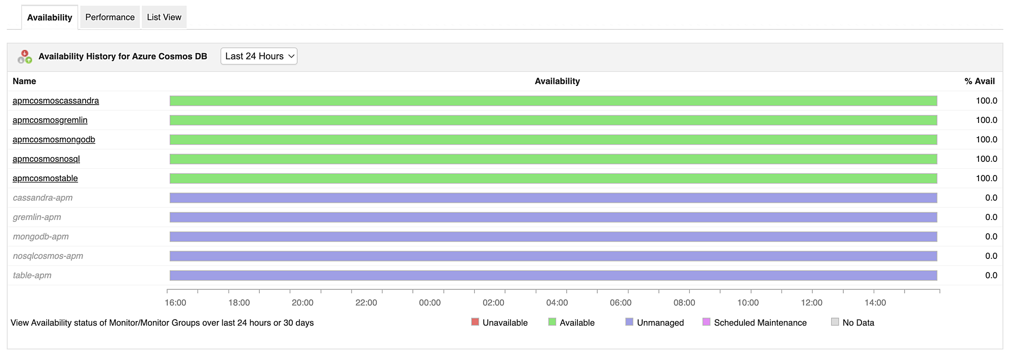 Dashboard de CosmosDB con el monitoreo de bases de datos Azure Applications Manager