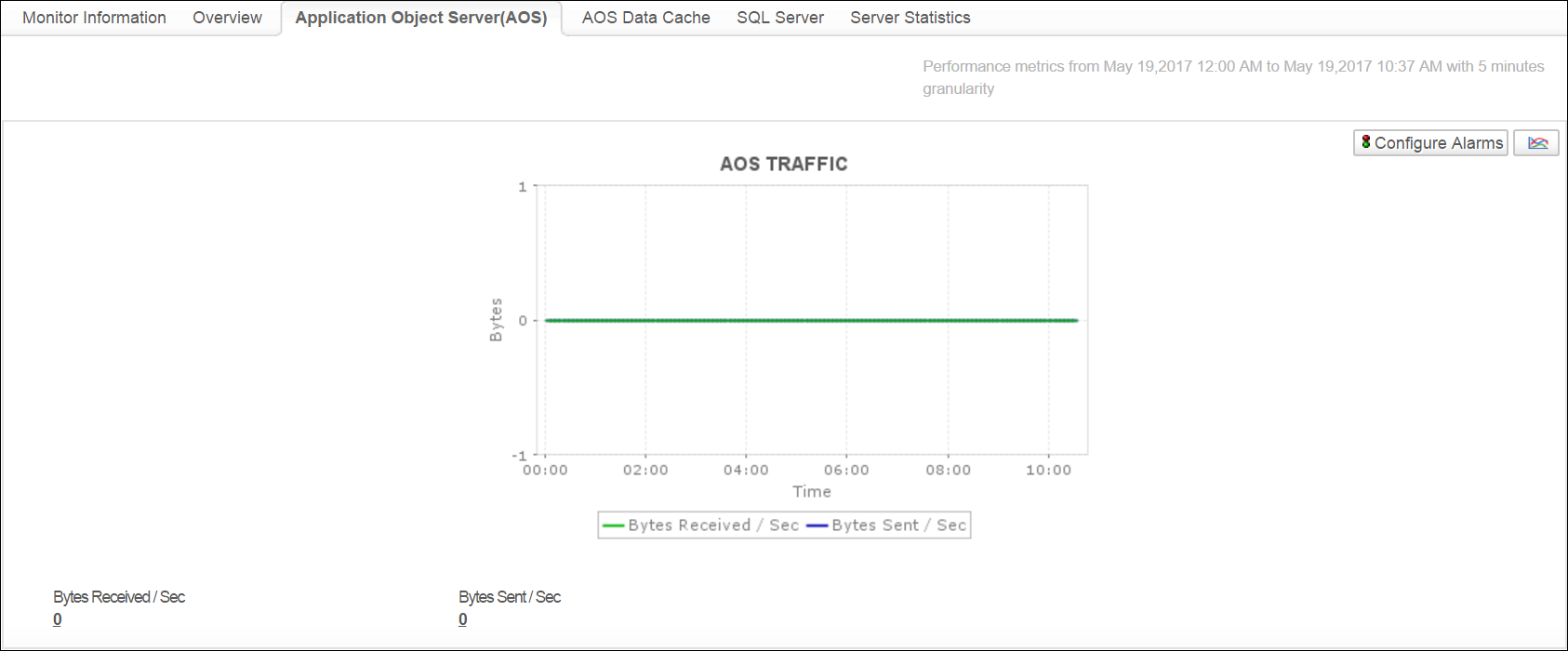 Dashboard de monitoreo de tráfico AOS Microsoft Dynamics AX - Applications Manager