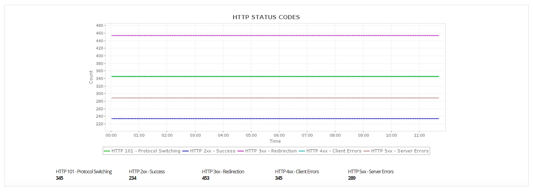 Monitoreo de estatus de códigos HTTP Azure Functions con Applications Manager