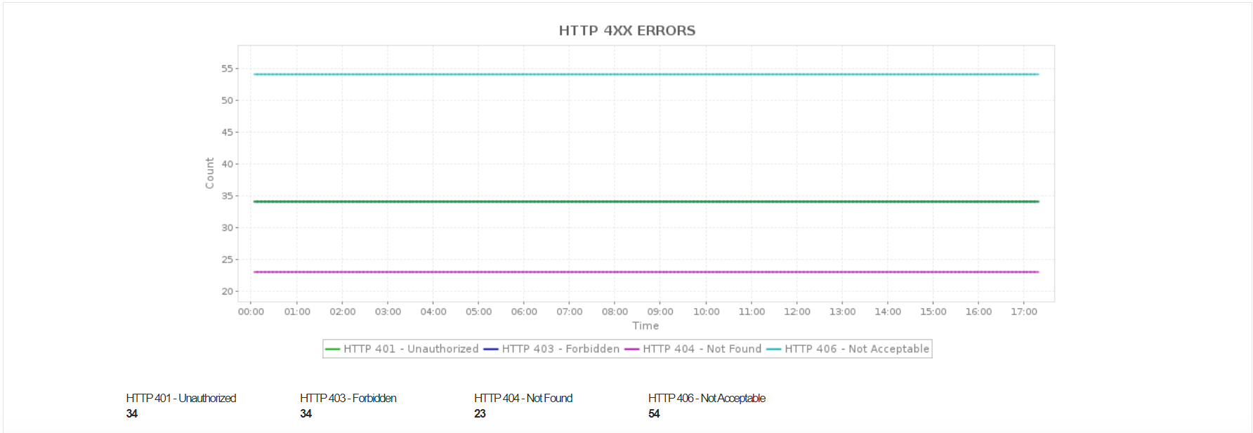 Monitoreo de errores 404 de HTTP Azure Functions con Applications Manager