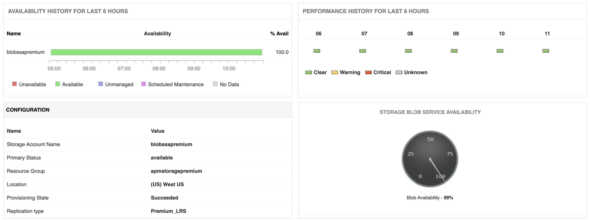 Dashboard del monitoreo de la disponibilidad y rendimiento de Azure Premium Storage con Applications Manager