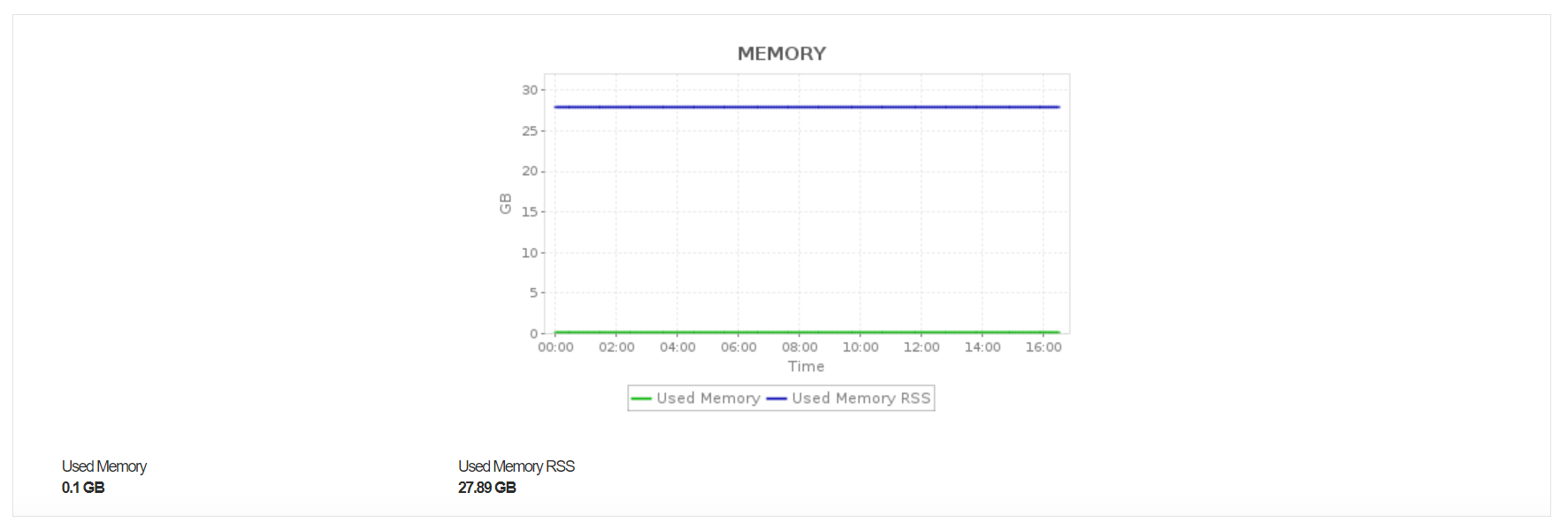 Memoria de Azure Cache for Redis con Applications Manager
