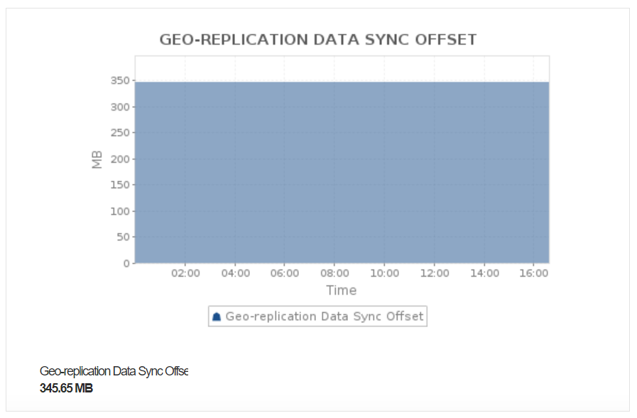 Datos de Geo-replication de Azure Cache for Redis con Applications Manager