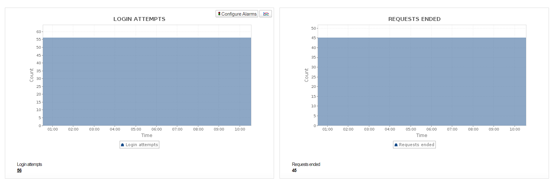 Monitoreo de estado de login de Azure Synapse Analytics con Applications Manager