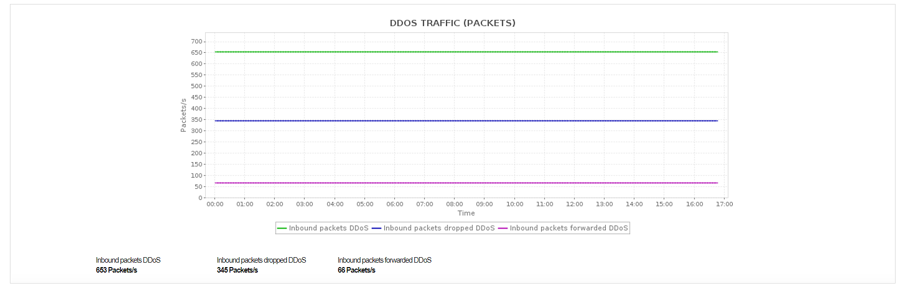 Monitoreo de tráfico de paquetes DDoS de Azure Virtual Network con Applications Manager