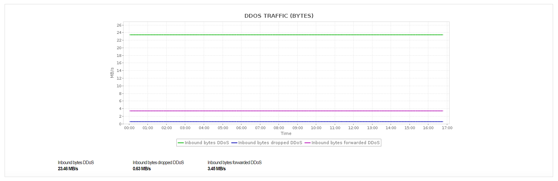 Monitoreo de tráfico de bytes DDoS de Azure Virtual Network con Applications Manager