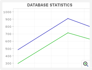 Monitor database infrastructure statistics