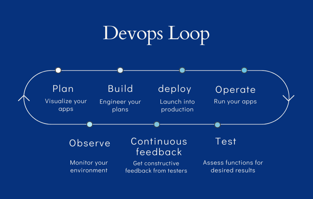 Loop del monitoreo DevOps