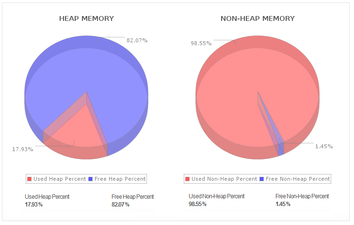 Elasticsearch Memory Usage Monitoring & Utilization - Heap and Non heap memory distribution