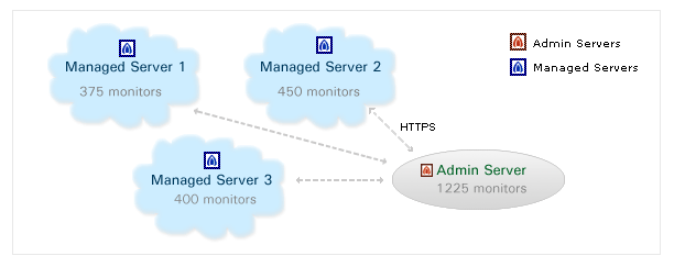 Dashboard de monitoreo de gestión de servidor de aplicaciones versión Enterprise Edition - Applications Manager