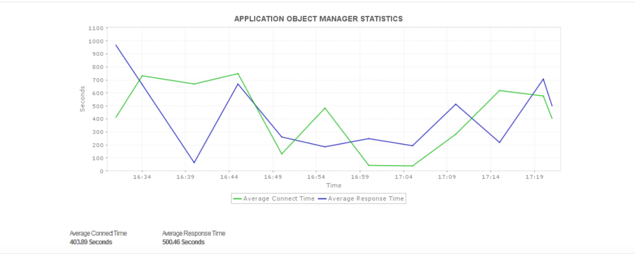 Dashboard de monitoreo de apps de sistema ERP - Applications Manager