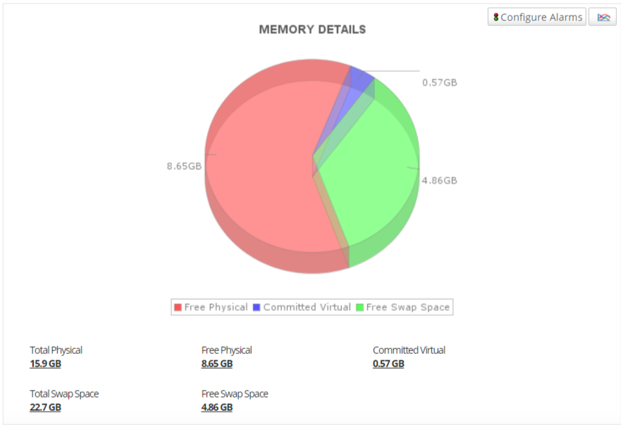Dashboard de monitoreo de detalles de memoria Hazelcast - Applications Manager