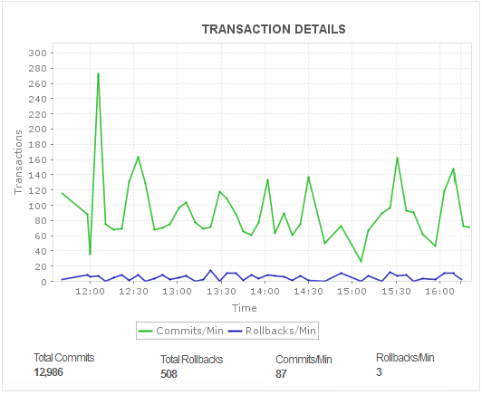 Dashboard de monitoreo de transacciones de ADManager Plus - Applications Manager
