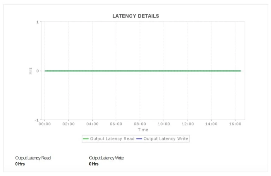 Dashboard de detalles de latencia de monitoreo de servidor MongoDB con Applications Manager