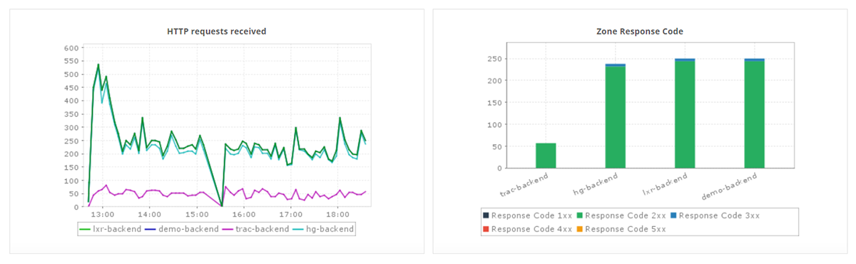Track & Monitor NGINX Plus performance metrics with ManageEngine Applications Manager