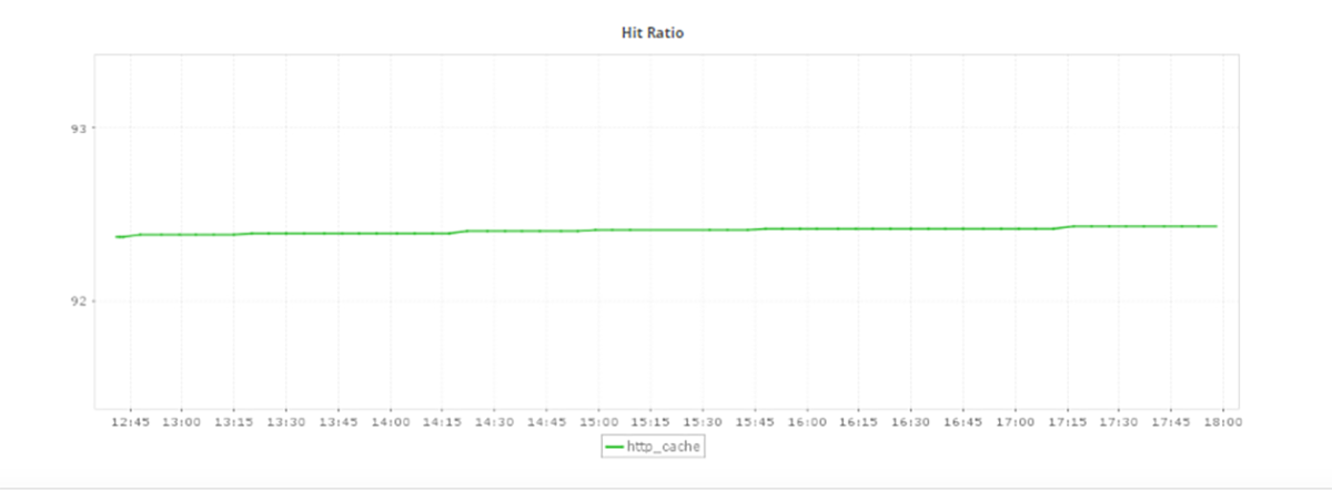 Cache Hit Ratio of ManageEngine Applications Manager NGINX Plus