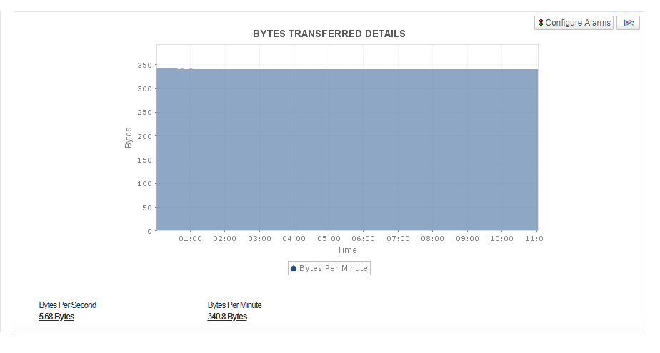 Dashboard de detalles de transferencia de bytes del monitoreo de Oracle HTTP Server de Applications Manager