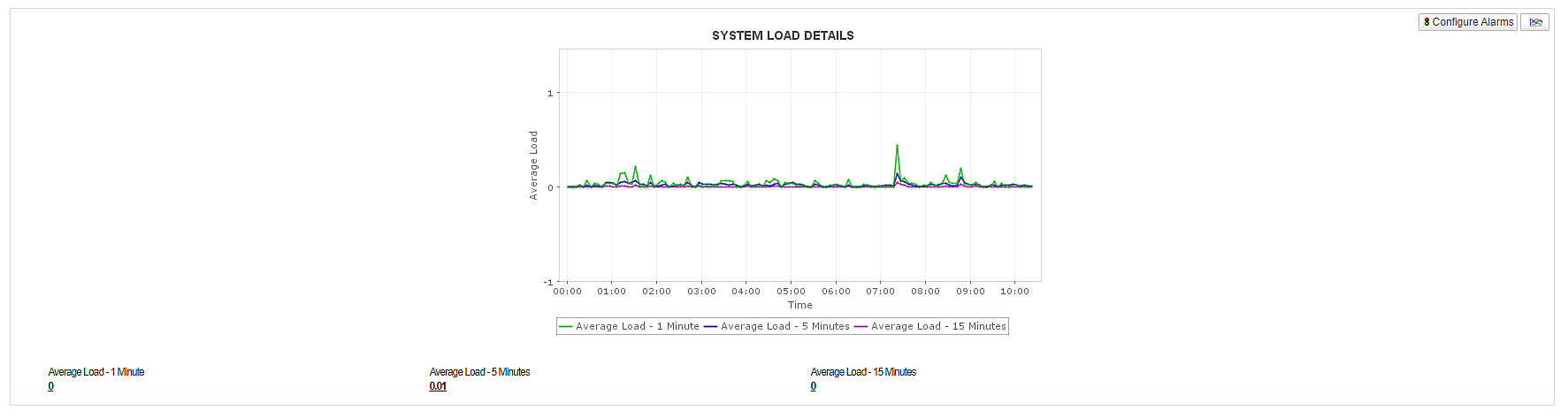 Dashboard de carga de sistema del monitoreo de Oracle HTTP Server de Applications Manager