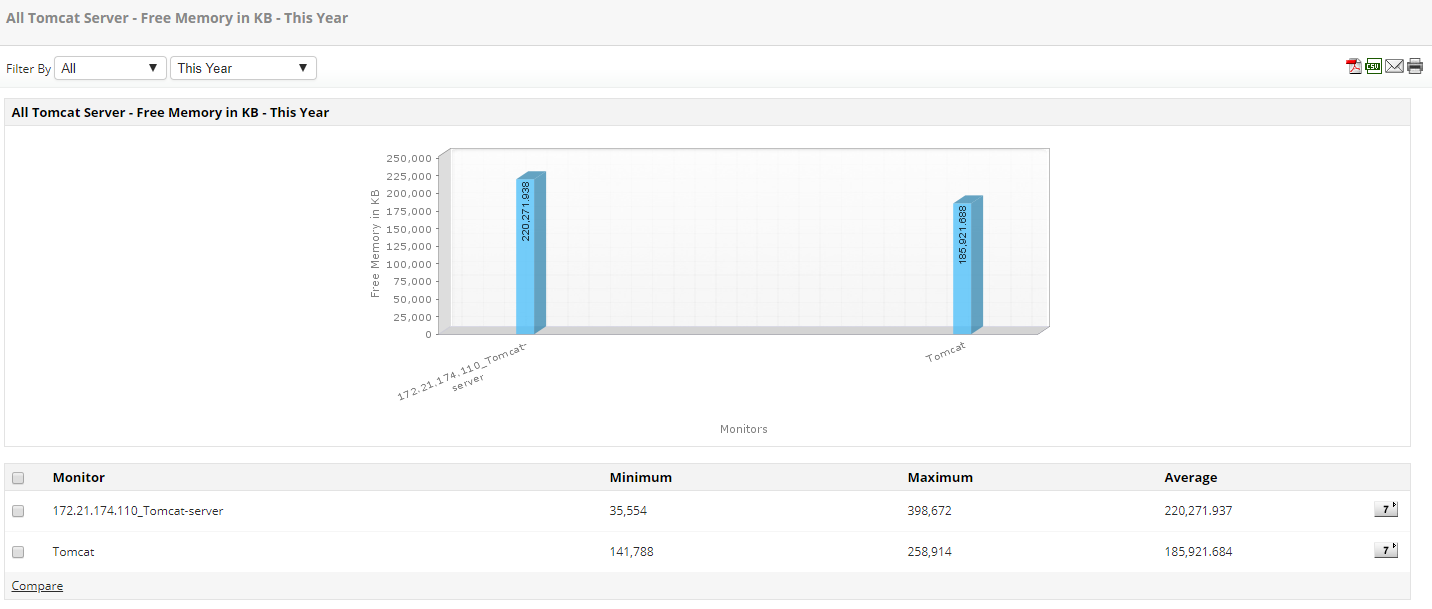 Dashboard de monitoreo de rendimiento de apps de información avanzada - Applications Manager
